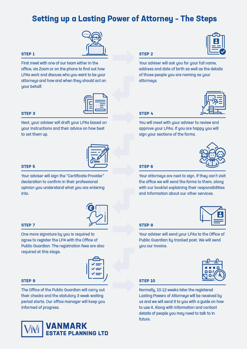 Setting up a Lasting Power of Attorney – The Steps Infographic